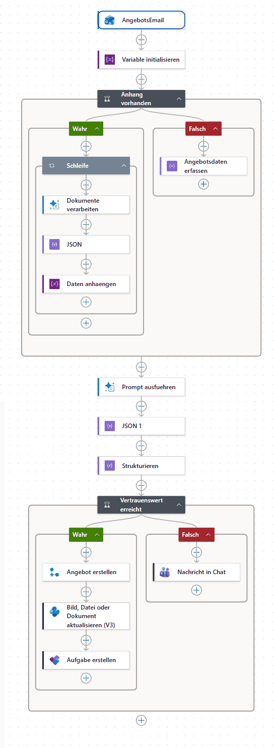 Power-Automate-Flow zur automatischen Angebotsbearbeitung: E-Mail-Eingang, Dokumentenanalyse per KI, Strukturierung, Abgleich des Vertrauenswerts, Angebotserstellung, ERP-Aktualisierung und Aufgabenerstellung
