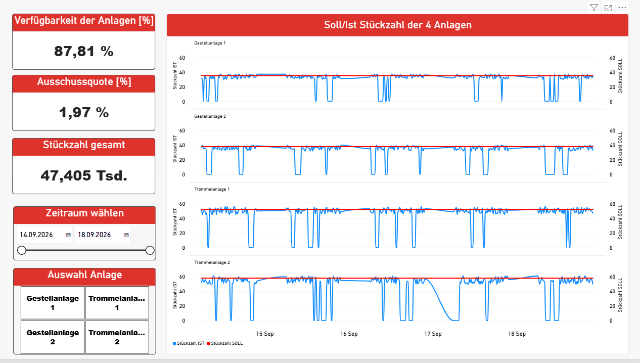 Power-BI-Dashboard: Verfügbarkeit, Ausschussquote und Gesamtstückzahl als Kennzahlen, Soll/Ist-Stückzahlverlauf je Anlage sowie Zeitraum- und Anlagenfilter
