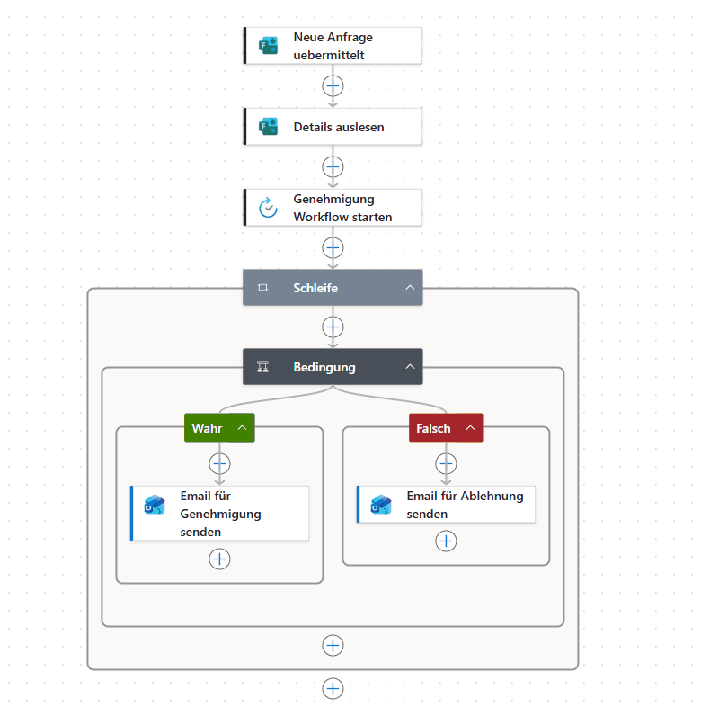Power-Automate-Flow für einen Genehmigungsworkflow: neue Anfrage, Details auslesen, Genehmigung starten, Prüfung und automatische Rückmeldung per E-Mail bei Genehmigung oder Ablehnung